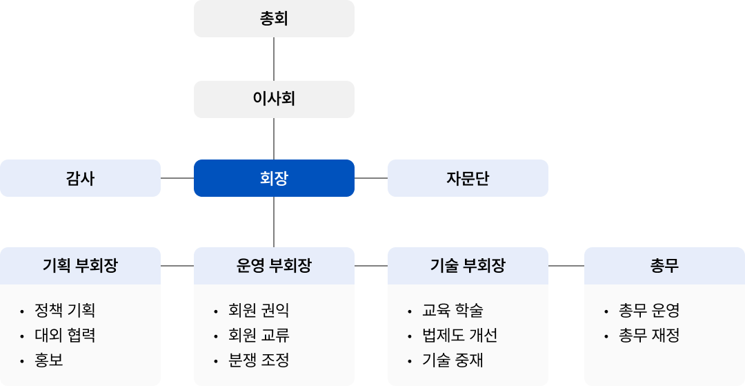한국피씨협회 조직도